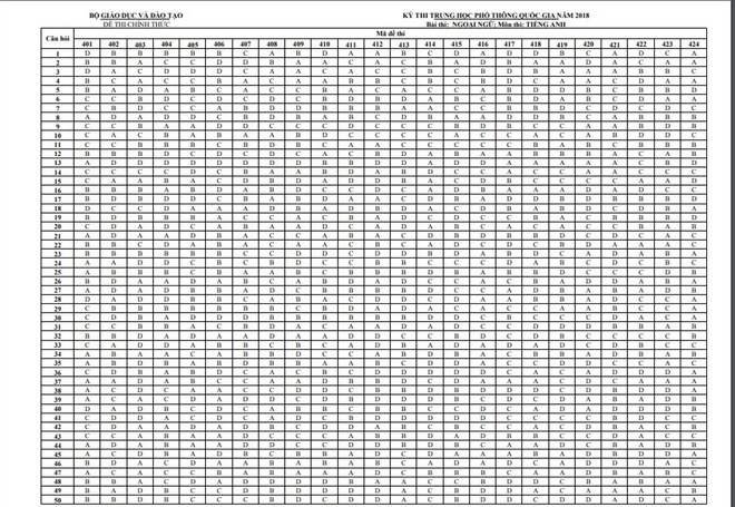 Đáp án chính thức 9 môn thi THPT Quốc gia 2018 - Ảnh 10.