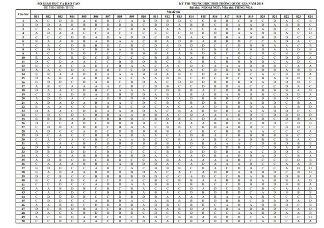 Đáp án chính thức 9 môn thi THPT Quốc gia 2018 - Ảnh 14.