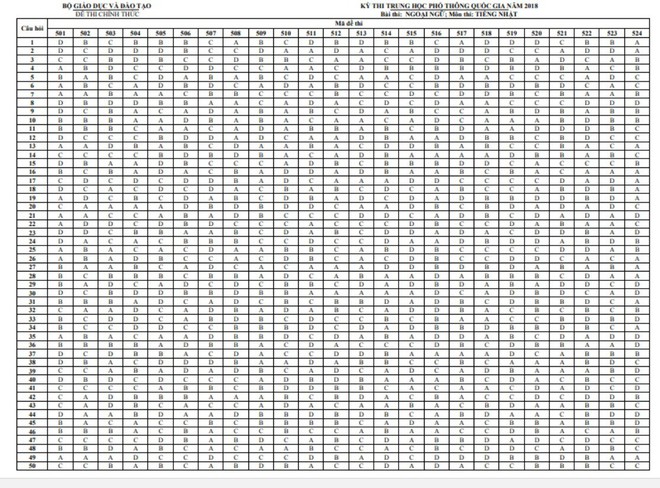 Đáp án chính thức 9 môn thi THPT Quốc gia 2018 - Ảnh 11.