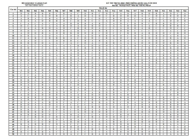 Đáp án chính thức 9 môn thi THPT Quốc gia 2018 - Ảnh 13.