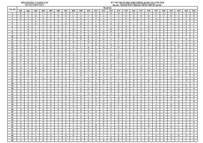 Đáp án chính thức 9 môn thi THPT Quốc gia 2018 - Ảnh 15.