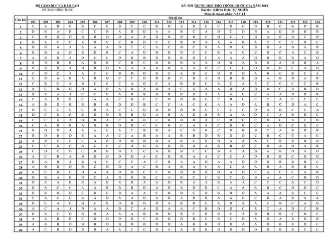 Đáp án chính thức 9 môn thi THPT Quốc gia 2018 - Ảnh 4.