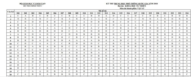 Đáp án chính thức môn Vật Lý của Bộ GDĐT kỳ thi THPT quốc Gia 2018 - Ảnh 1.