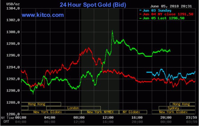 Giá vàng lấy lại mốc 1.300 USD/ounce - Ảnh 1.