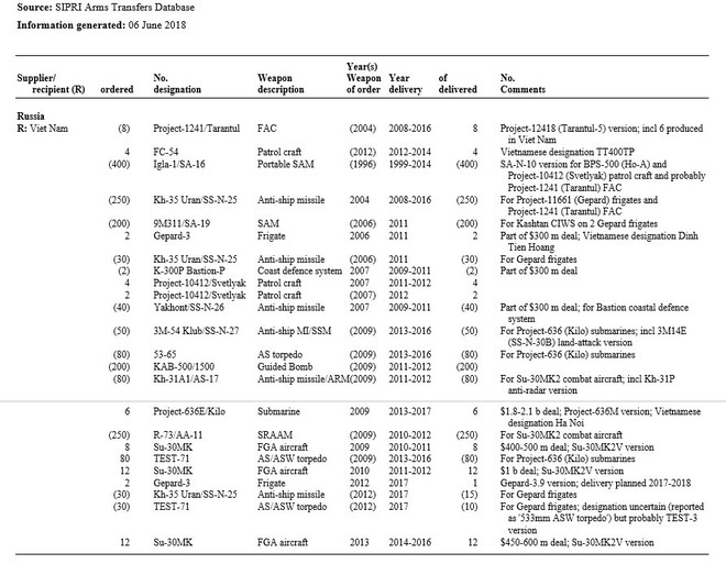 Việt Nam vượt trên TQ, trở thành một trong các khách hàng nhập khẩu vũ khí Nga nhiều nhất - Ảnh 3.