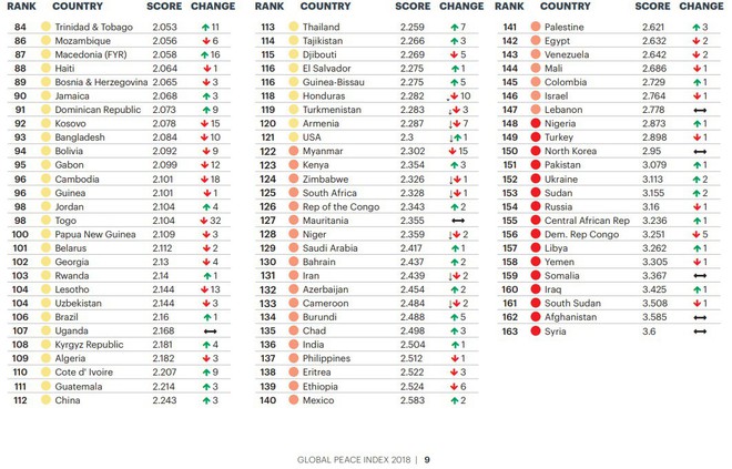 Việt Nam xếp trên cả Mỹ, Nga, Pháp, Trung Quốc về Chỉ số hòa bình 2018 - Ảnh 2.