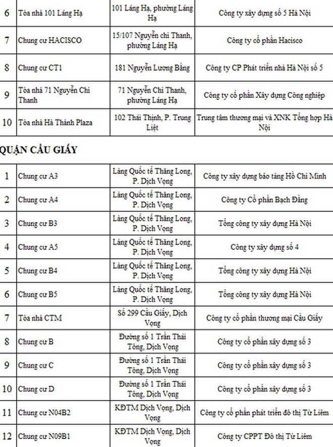 Hà Nội công khai danh sách 88 cơ sở công trình nhà cao tầng tồn tại, vi phạm về PCCC - Ảnh 2.