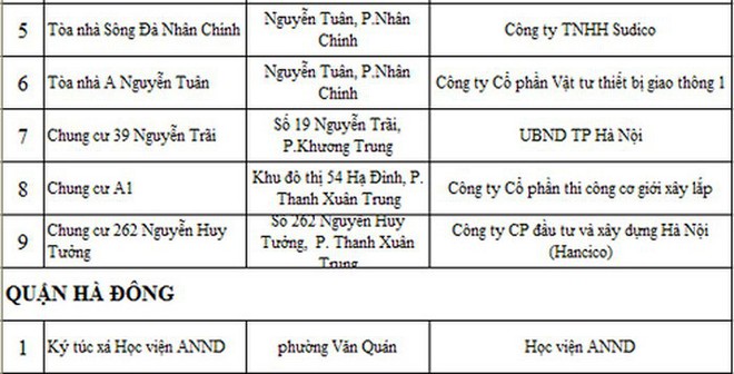 Hà Nội công khai danh sách 88 cơ sở công trình nhà cao tầng tồn tại, vi phạm về PCCC - Ảnh 6.