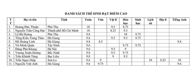 Danh sách các thí sinh có điểm cao nhất trong kỳ thi THPT Quốc gia 2018 - Ảnh 3.