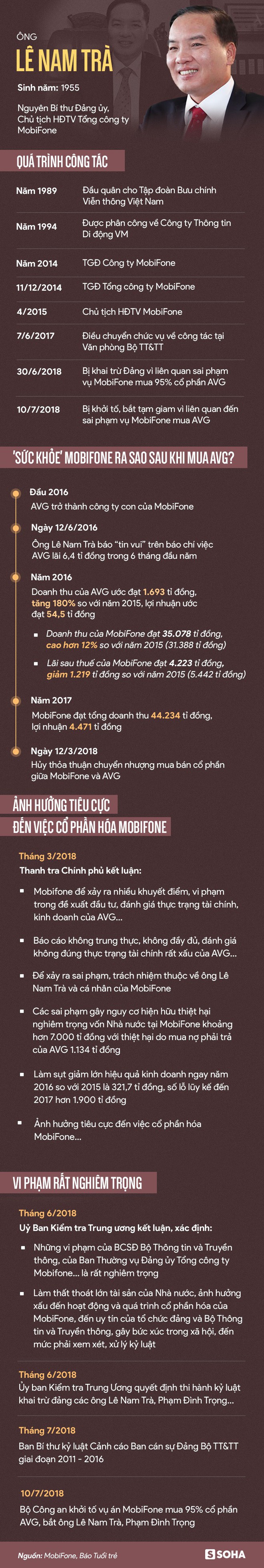 Những vi phạm rất nghiêm trọng vụ MobiFone mua AVG dẫn đến việc ông Lê Nam Trà bị bắt - Ảnh 1.