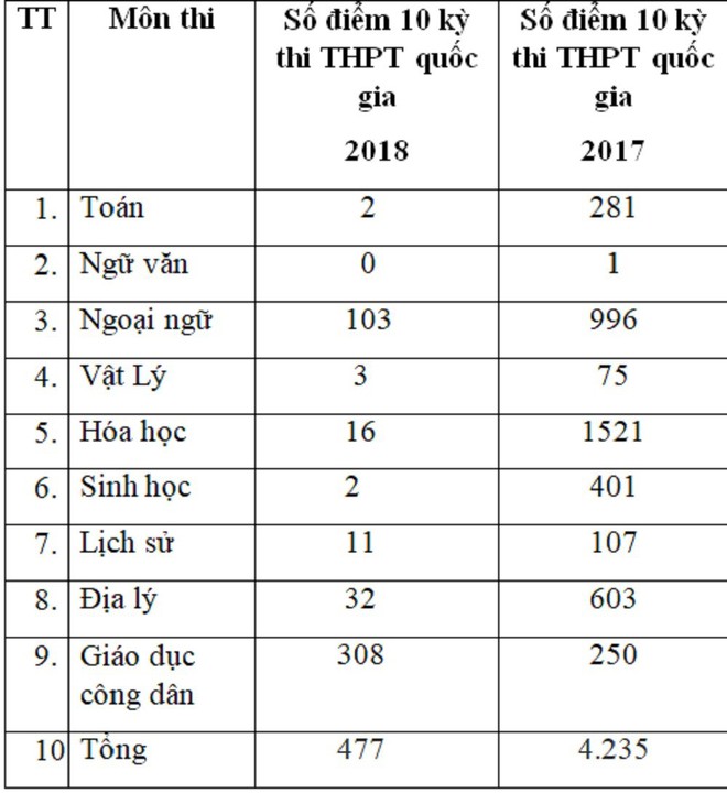 Điểm 10 kỳ thi THPT quốc gia giảm kỉ lục: 477 điểm năm 2018, so với 4.235 điểm năm 2017 - Ảnh 1.