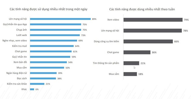 Hơn 70% người Việt sở hữu smartphone chỉ để sử dụng các tính năng cơ bản - Ảnh 1.