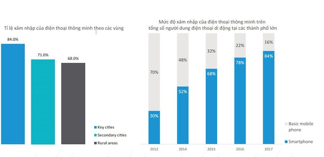 Hơn 70% người Việt sở hữu smartphone chỉ để sử dụng các tính năng cơ bản - Ảnh 3.