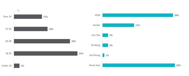 Hơn 70% người Việt sở hữu smartphone chỉ để sử dụng các tính năng cơ bản - Ảnh 5.