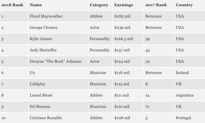 100 ngôi sao kiếm nhiều tiền nhất thế giới 2018: Kylie xếp thứ 3 với 3.840 tỷ, gấp 2 lần Taylor Swift! - Ảnh 1.