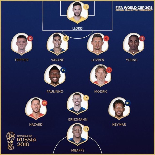 FIFA gạch tên Pogba, đưa cầu thủ chơi tại Trung Quốc vào đội hình tiêu biểu World Cup? - Ảnh 1.