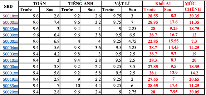 Điểm thật của 3 thí sinh có điểm cao nhất ở Hà Giang - Ảnh 3.