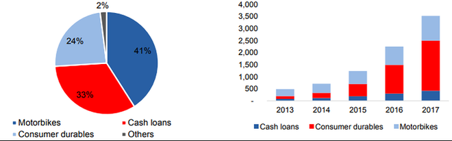 Cho vay mua xe máy mang lại lợi nhuận khổng lồ cho các ông lớn - Ảnh 4.