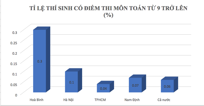 Sau cú hạ điểm ở Hà Giang, tỉ lệ điểm cao của Hòa Bình đang xếp đầu cả nước - Ảnh 1.