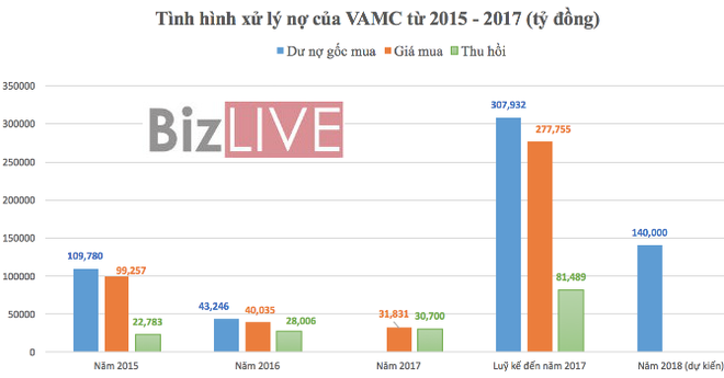 Sau hơn 4 năm VAMC đã thu hồi hơn 81.000 tỷ đồng nợ xấu  - Ảnh 1.