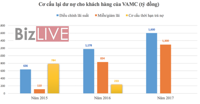 Sau hơn 4 năm VAMC đã thu hồi hơn 81.000 tỷ đồng nợ xấu  - Ảnh 2.