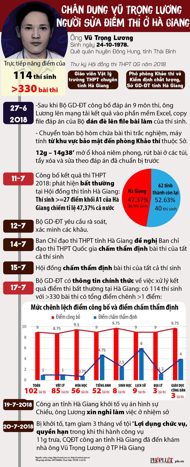 Chân dung Vũ Trọng Lương, người sửa điểm thi ở Hà Giang - Ảnh 1.