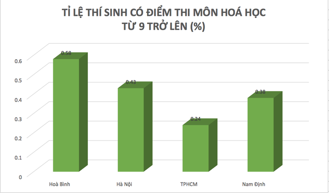 Sau cú hạ điểm ở Hà Giang, tỉ lệ điểm cao của Hòa Bình đang xếp đầu cả nước - Ảnh 3.