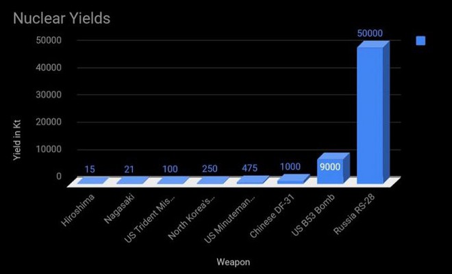 So sánh tương quan sức mạnh vũ khí hạt nhân Mỹ và Nga đang sở hữu - Ảnh 2.