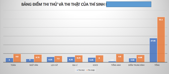 Nhìn lại điểm thi thật cao vút, thi thử lẹt đẹt của thí sinh có điểm thi cao nhất ở Sơn La - Ảnh 3.