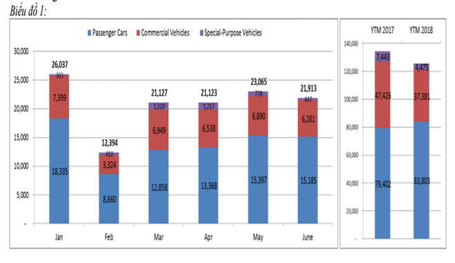 Doanh số tiêu thụ ô tô thấp nhất trong 3 năm gần đây - Ảnh 1.