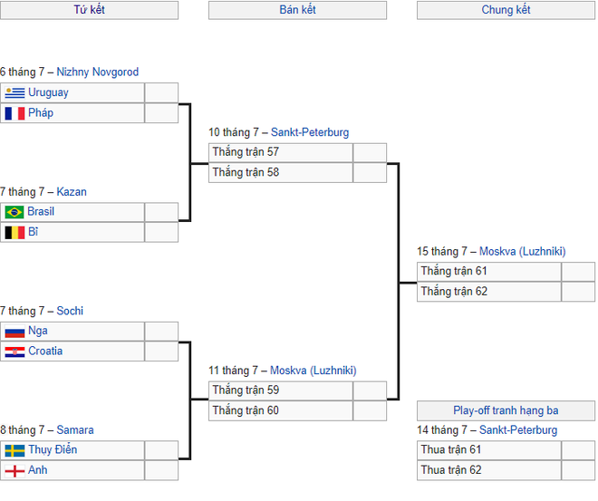 Toàn bộ lịch thi đấu vòng tứ kết World Cup 2018 - Ảnh 1.