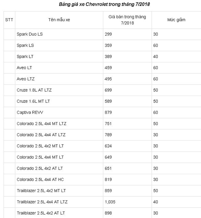 Loạt xe ô tô Chevrolet giảm giá mạnh, giá chỉ từ 260 triệu đồng/chiếc tại Việt Nam  - Ảnh 4.