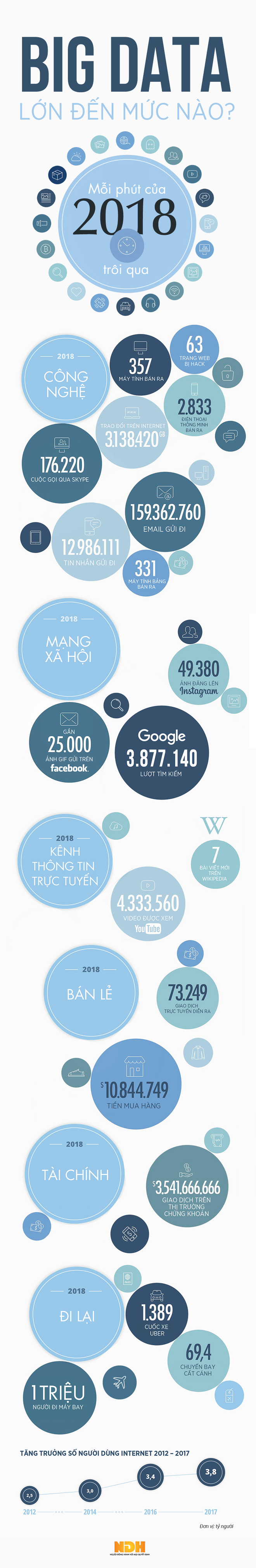 [Infographic] Big data 2018 lớn đến mức nào? - Ảnh 1.