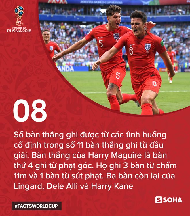 Những con số minh chứng cho sức mạnh của Anh tại World Cup 2018 - Ảnh 2.