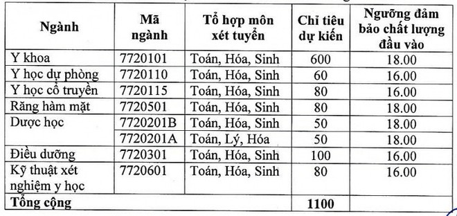 [Cáº­p nháº­t] Äiá»m xÃ©t tuyá»n nÄm 2018 cá»§a táº¥t cáº£ cÃ¡c trÆ°á»ng Äáº¡i há»c trÃªn cáº£ nÆ°á»c - áº¢nh 23.