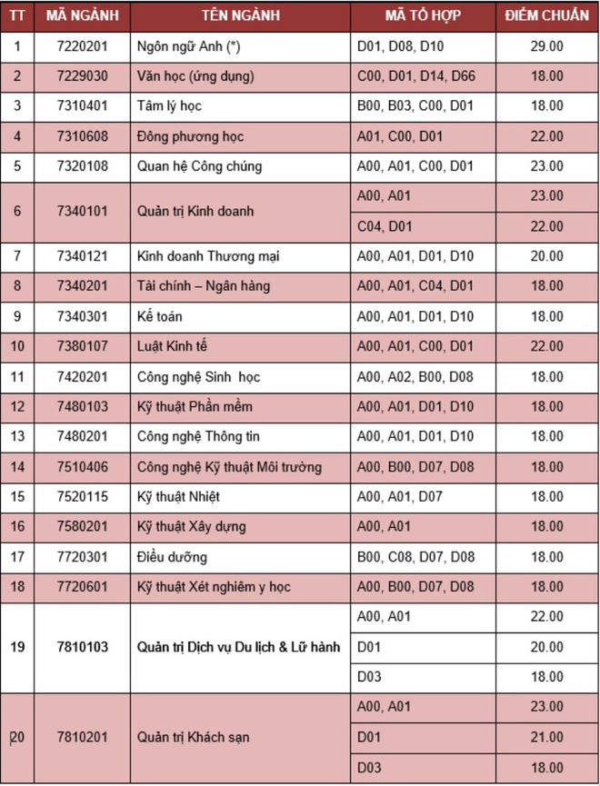 [Cập nhật] Điểm xét tuyển năm 2018 của tất cả các trường Đại học trên cả nước - Ảnh 35.