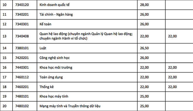 [Cáº­p nháº­t] Äiá»m xÃ©t tuyá»n nÄm 2018 cá»§a táº¥t cáº£ cÃ¡c trÆ°á»ng Äáº¡i há»c trÃªn cáº£ nÆ°á»c - áº¢nh 28.