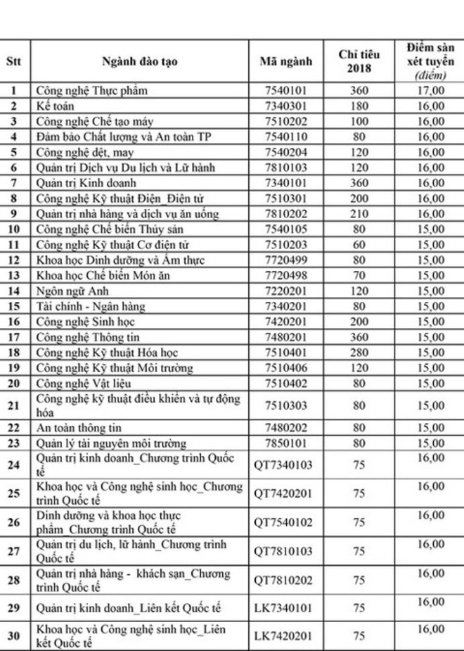 [Cập nhật] Điểm xét tuyển năm 2018 của tất cả các trường Đại học trên cả nước - Ảnh 21.