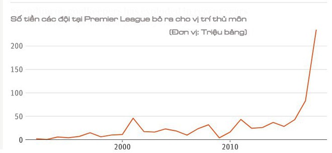 Giá trị chuyển nhượng thủ môn