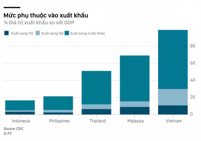 Báo kinh tế lớn của Nhật Bản: Việt Nam thiệt đơn thiệt kép trong chiến tranh thương mại Mỹ - Trung - Ảnh 2.