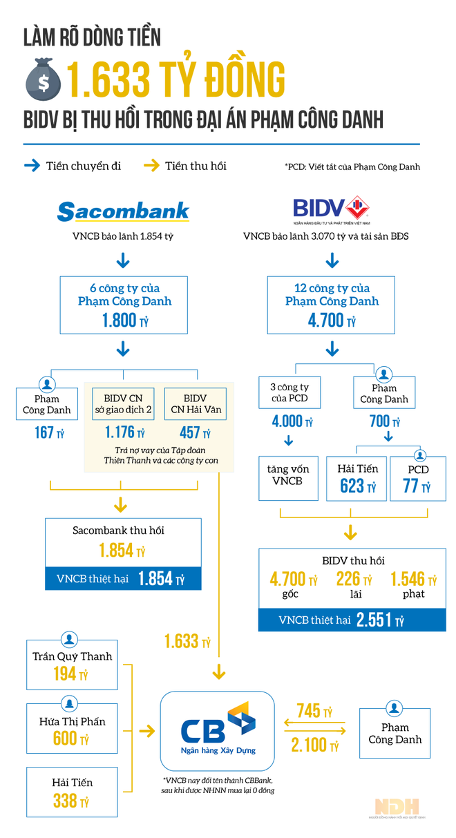 [Infographic] Vì đâu BIDV bị thu hồi 1.633 tỷ đồng trong đại án VNCB? - Ảnh 1.
