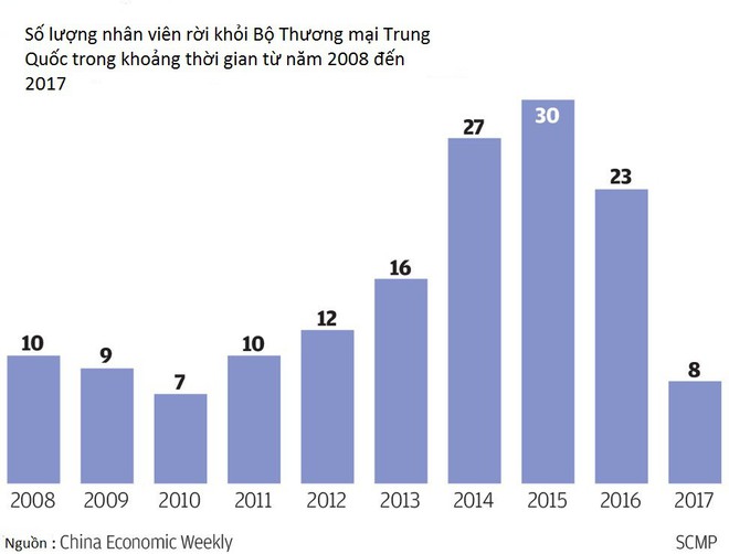 Bộ Thương mại Trung Quốc gặp khó về nhân sự giữa cao điểm chiến tranh thương mại - Ảnh 1.