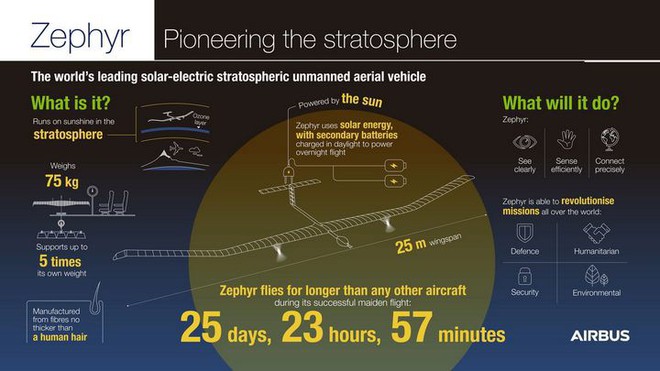  Máy bay chạy năng lượng Mặt Trời của Airbus lập kỷ lục bay 25 ngày không dừng - Ảnh 3.