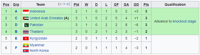 Kết thúc bóng đá Asiad 20/8: Việt Nam tránh được Saudi Arabia - Ảnh 4.