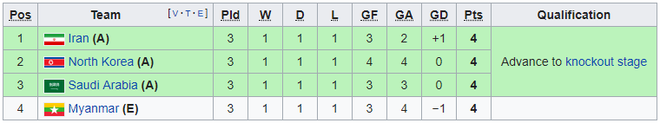 Đả bại Iran, suýt đầu bảng F, Myanmar được fan gọi là những người hùng - Ảnh 1.
