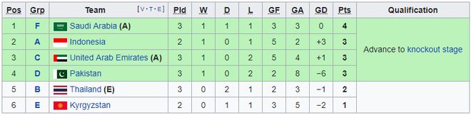 Kết thúc bóng đá Asiad 20/8: Việt Nam tránh được Saudi Arabia - Ảnh 3.