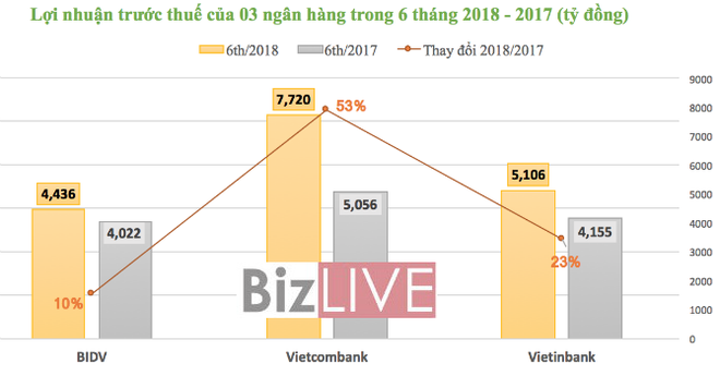 Lãi nghìn tỷ, 4 “ông lớn” ngân hàng vẫn nhăm nhe tăng phí - Ảnh 2.