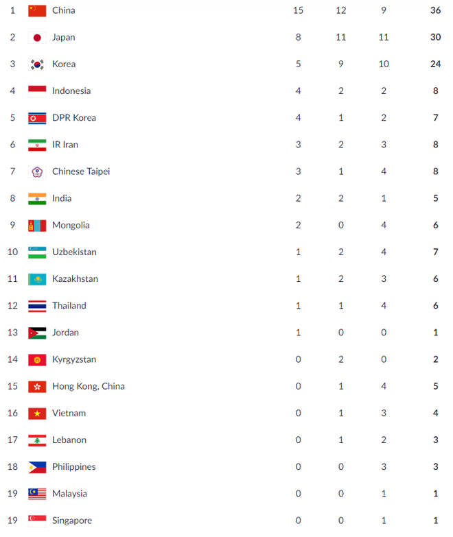 Cập nhật BXH Asiad: Việt Nam tụt hạng, Trung Quốc một mình cân cả Asiad - Ảnh 4.
