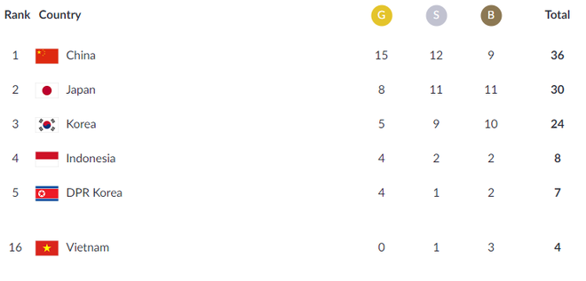 TRỰC TIẾP Asiad 2018 ngày 20/8: U23 Việt Nam gặp U23 Bahrain tại vòng 1/8 - Ảnh 1.