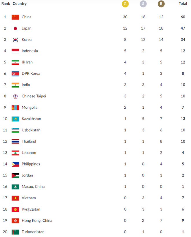 Cập nhật BXH Asiad ngày 22/8: Việt Nam tụt sâu, Nhật Bản bám đuổi quyết liệt Trung Quốc - Ảnh 3.